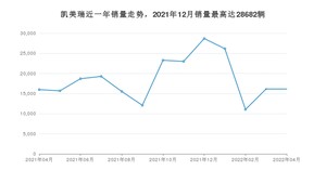 2022年4月丰田凯美瑞销量多少？ 在日系车中排名怎么样？