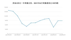 2022年4月奔驰C级销量多少？ 在哪个城市卖得最好？