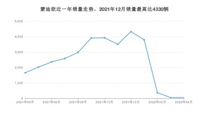 2022年4月福特蒙迪欧销量怎么样？ 在15-20万中排名怎么样？
