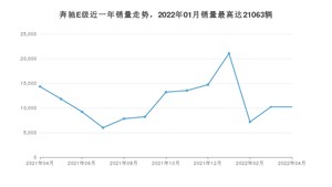 2022年4月奔驰E级销量怎么样？ 在40-45万中排名怎么样？