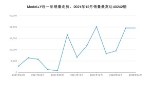 2022年4月特斯拉Model Y销量如何？ 在SUV车型中排名怎么样？