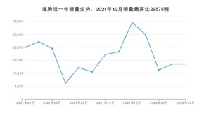 2022年4月大众速腾销量怎么样？ 在15-20万中排名怎么样？