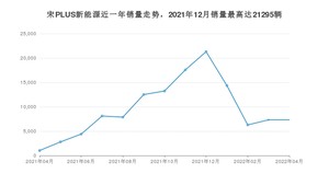 2022年4月比亚迪宋PLUS新能源销量多少？ 在自主车中排名怎么样？