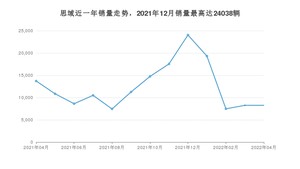 2022年4月本田思域销量数据发布 共卖了8255台