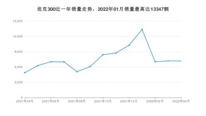 2022年4月坦克300销量数据发布 共卖了7178台
