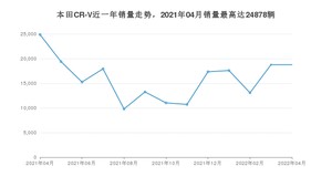 2022年4月本田CR-V销量多少？ 在哪个城市卖得最好？