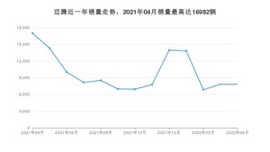 2022年4月大众迈腾销量多少？ 在德系车中排名怎么样？