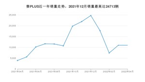 2022年4月比亚迪秦PLUS销量多少？ 在哪个城市卖得最好？