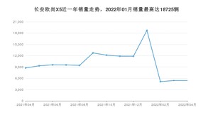 2022年4月长安欧尚X5销量怎么样？ 在10-15万中排名怎么样？