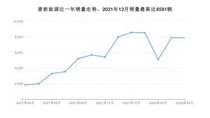 2022年4月比亚迪唐新能源销量怎么样？ 在20-25万中排名怎么样？