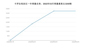 2022年4月丰田卡罗拉锐放销量多少？ 在日系车中排名怎么样？