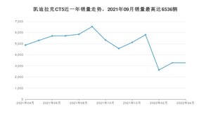 2022年4月凯迪拉克CT5销量怎么样？ 在25-30万中排名怎么样？