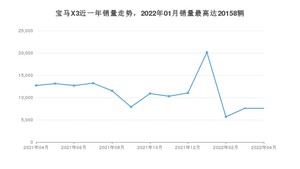 2022年4月宝马X3销量多少？ 在哪个城市卖得最好？