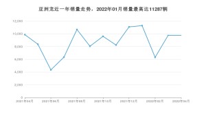 2022年4月丰田亚洲龙销量数据发布 共卖了9768台