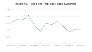 2022年4月丰田RAV4荣放销量怎么样？ 在15-20万中排名怎么样？