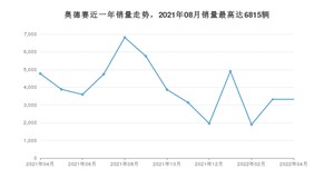 2022年4月本田奥德赛销量多少？ 在日系车中排名怎么样？