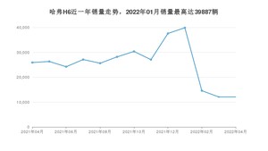 2022年4月哈弗H6销量多少？ 在自主车中排名怎么样？