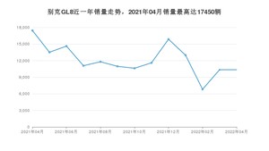 2022年4月别克GL8销量如何？ 在MPV车型中排名怎么样？