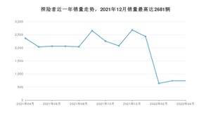 2022年4月福特探险者销量怎么样？ 在30-35万中排名怎么样？