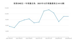 2022年4月理想ONE销量多少？ 在自主车中排名怎么样？