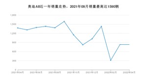 2022年4月奥迪A8销量数据发布 共卖了832台