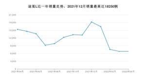 2022年4月大众途观L销量怎么样？ 在20-25万中排名怎么样？