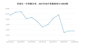 2022年4月别克君威销量数据发布 共卖了3581台