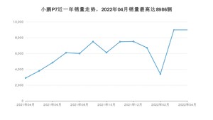 2022年4月小鹏汽车小鹏P7销量怎么样？ 在25-30万中排名怎么样？
