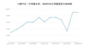 2022年4月小鹏汽车小鹏P7销量怎么样？ 在25-30万中排名怎么样？