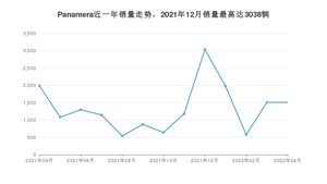 2022年4月保时捷Panamera销量数据发布 共卖了1511台