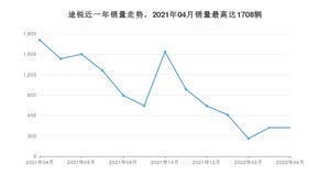 2022年4月大众途锐销量多少？ 在哪个城市卖得最好？
