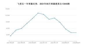2022年4月本田飞度销量如何？ 在小型车车型中排名怎么样？