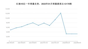 2022年4月红旗H5销量多少？ 在哪个城市卖得最好？