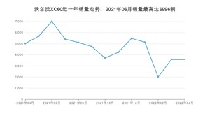 2022年4月沃尔沃XC60销量多少？ 在哪个城市卖得最好？