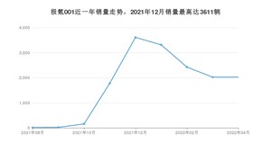 2022年4月极氪001销量数据发布 共卖了2024台