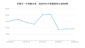 2022年4月吉利汽车帝豪销量怎么样？ 在5-10万中排名怎么样？