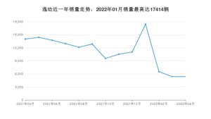 2022年4月长安逸动销量如何？ 在紧凑型车车型中排名怎么样？