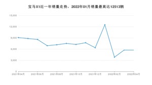 2022年4月宝马X1销量如何？ 在SUV车型中排名怎么样？