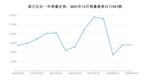 2022年4月丰田威兰达销量数据发布 共卖了8337台