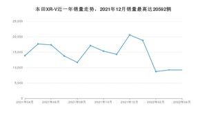 2022年4月本田XR-V销量怎么样？ 在10-15万中排名怎么样？
