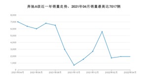 2022年4月奔驰A级销量多少？ 在德系车中排名怎么样？