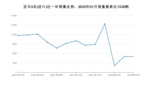 2022年4月宝马5系(进口)销量如何？ 在中大型车车型中排名怎么样？