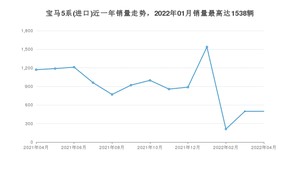 2022年4月宝马5系(进口)销量如何？ 在中大型车车型中排名怎么样？