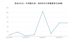 2022年4月奥迪A7L销量怎么样？ 在45-50万中排名怎么样？