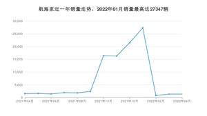 2022年4月林肯航海家销量多少？ 在美系车中排名怎么样？