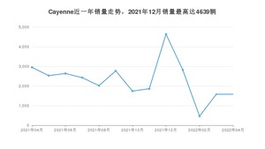 2022年4月保时捷Cayenne销量数据发布 共卖了1581台