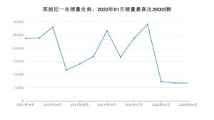 2022年4月别克英朗销量如何？ 在紧凑型车车型中排名怎么样？