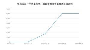 2022年4月丰田锋兰达销量数据发布 共卖了6075台