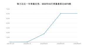 2022年4月丰田锋兰达销量数据发布 共卖了6075台