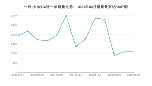 2022年4月一汽-大众CC销量怎么样？ 在20-25万中排名怎么样？